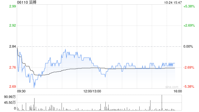 大摩：予滔搏“增持”评级 目标价 3.7 港元 - 第 1 张图片 - 小城生活