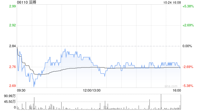 高盛：予滔搏“中性	”评级 目标价 2.7 港元 - 第 1 张图片 - 小城生活