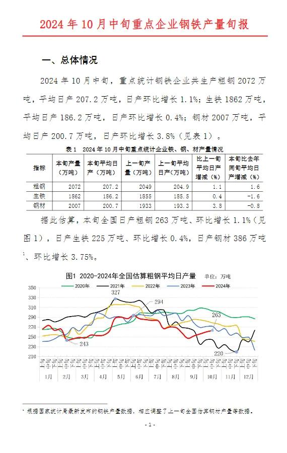 中钢协：10 月中旬全国日产粗钢 263 万吨 - 第 2 张图片 - 小城生活