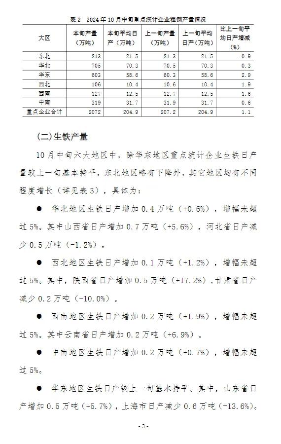 中钢协：10 月中旬全国日产粗钢 263 万吨 - 第 4 张图片 - 小城生活