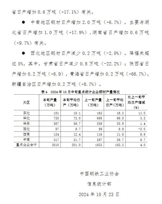 中钢协：10 月中旬全国日产粗钢 263 万吨 - 第 6 张图片 - 小城生活