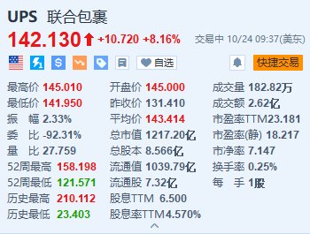 联合包裹涨超 8.1% Q3 调整后每股收益恢复增长且超预期 - 第 1 张图片 - 小城生活