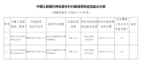 付临门支付河北分公司被罚 3 万元：违反非金融机构支付服务管理规定 - 第 1 张图片 - 小城生活