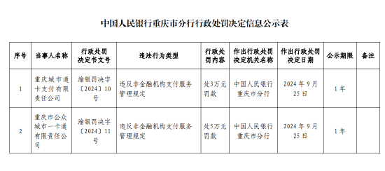 重庆城市通卡支付被罚 3 万元：违反非金融机构支付服务管理规定 - 第 1 张图片 - 小城生活