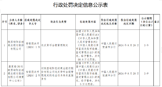 陕西旬阳农村商业银行被罚 50.6 万元：违反货币金银管理规定 - 第 1 张图片 - 小城生活