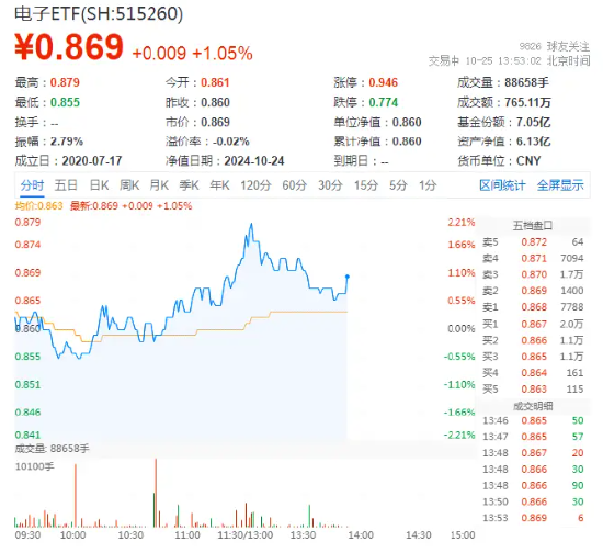 敲黑板！智能手机斩获亮眼数据，一基双拼“消费电子 + 半导体	”的电子 ETF（515260）盘中涨超 2%- 第 1 张图片 - 小城生活