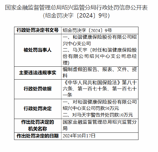 和谐健康保险绍兴中心支公司被罚 50 万元：编制虚假的报告、报表、文件	、资料 - 第 1 张图片 - 小城生活