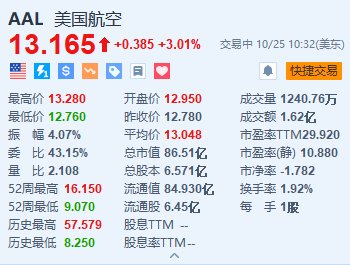 美国航空涨超 3% Q3 营收及调整后 EPS 超预期并上调指引 - 第 1 张图片 - 小城生活