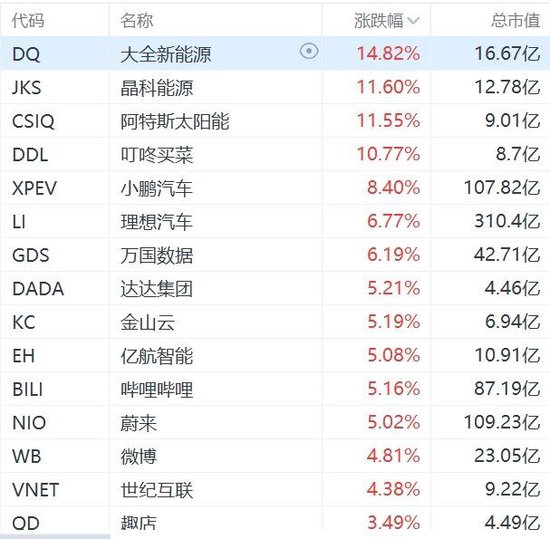 纳斯达克中国金龙指数涨 2%- 第 1 张图片 - 小城生活