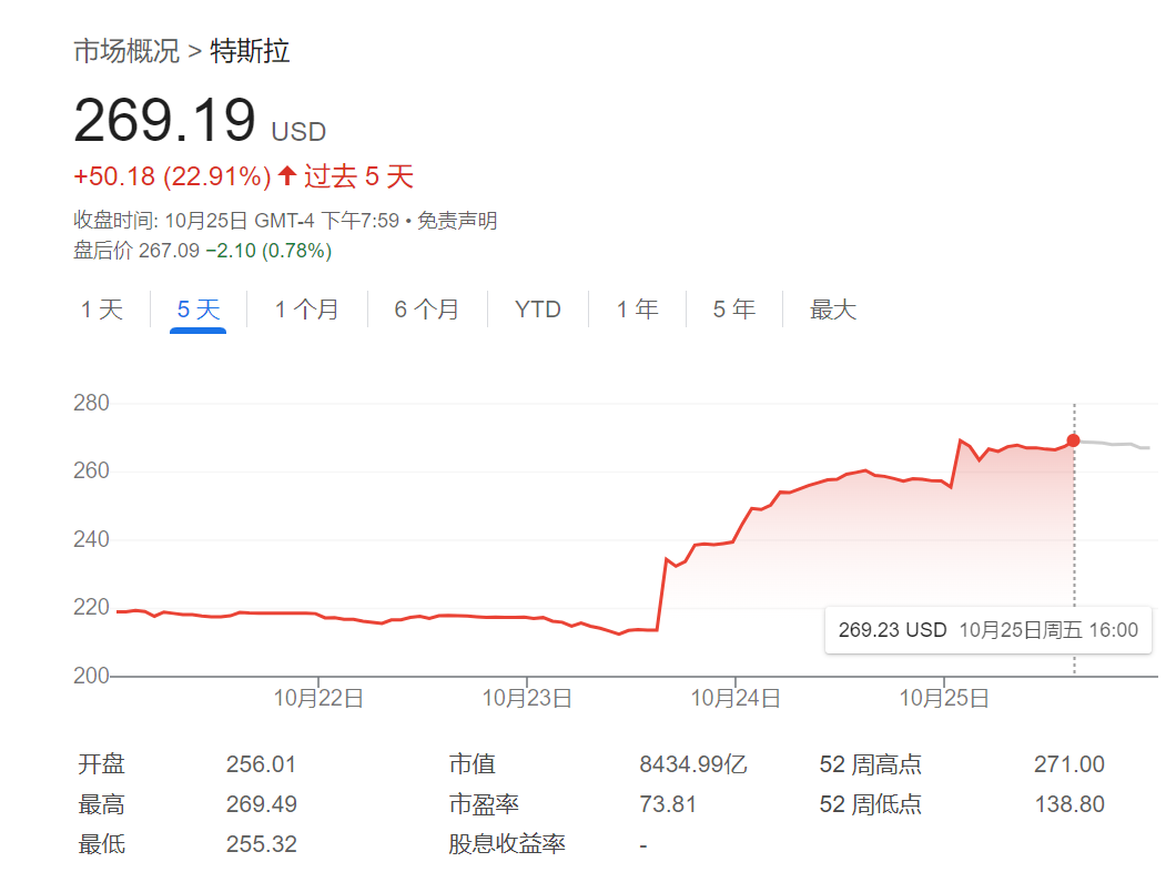 美股做空有多难？特斯拉空头今年赚的钱，一天就亏光了 - 第 1 张图片 - 小城生活