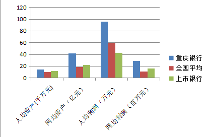 以亩产论英雄看重庆银行核心竞争力 - 第 1 张图片 - 小城生活