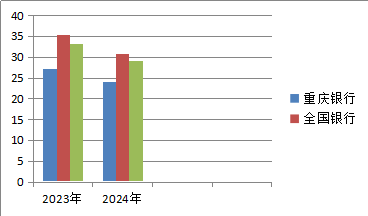 以亩产论英雄看重庆银行核心竞争力 - 第 2 张图片 - 小城生活