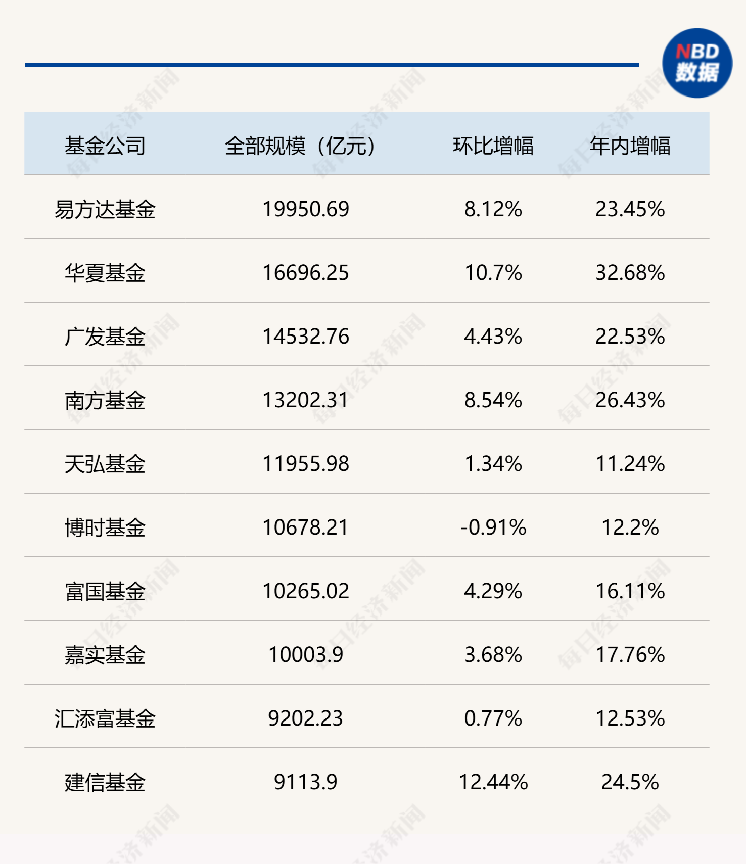 基金公司最新规模排名出炉	，“万亿俱乐部”再扩容 - 第 1 张图片 - 小城生活