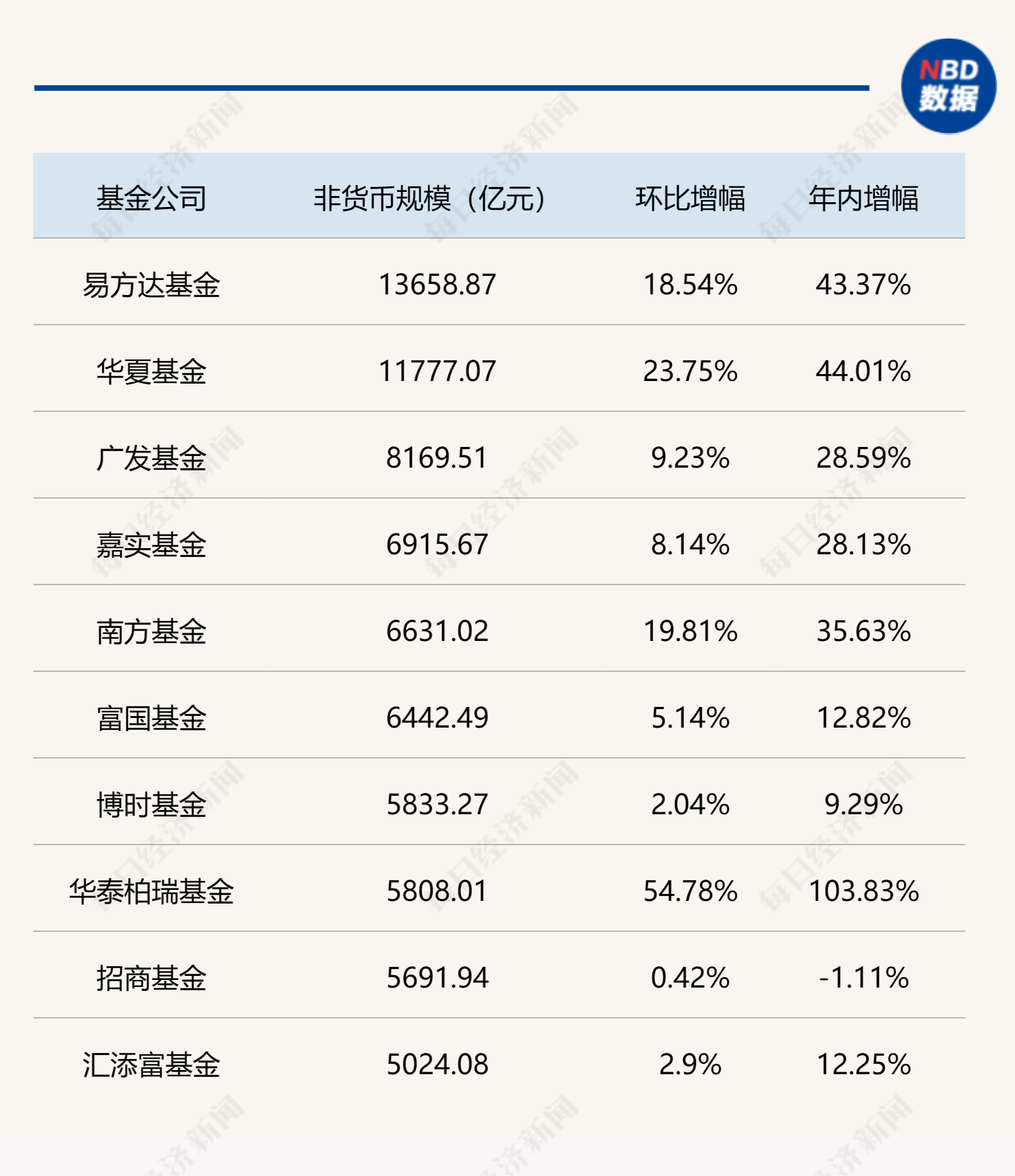 基金公司最新规模排名出炉，“万亿俱乐部”再扩容 - 第 2 张图片 - 小城生活