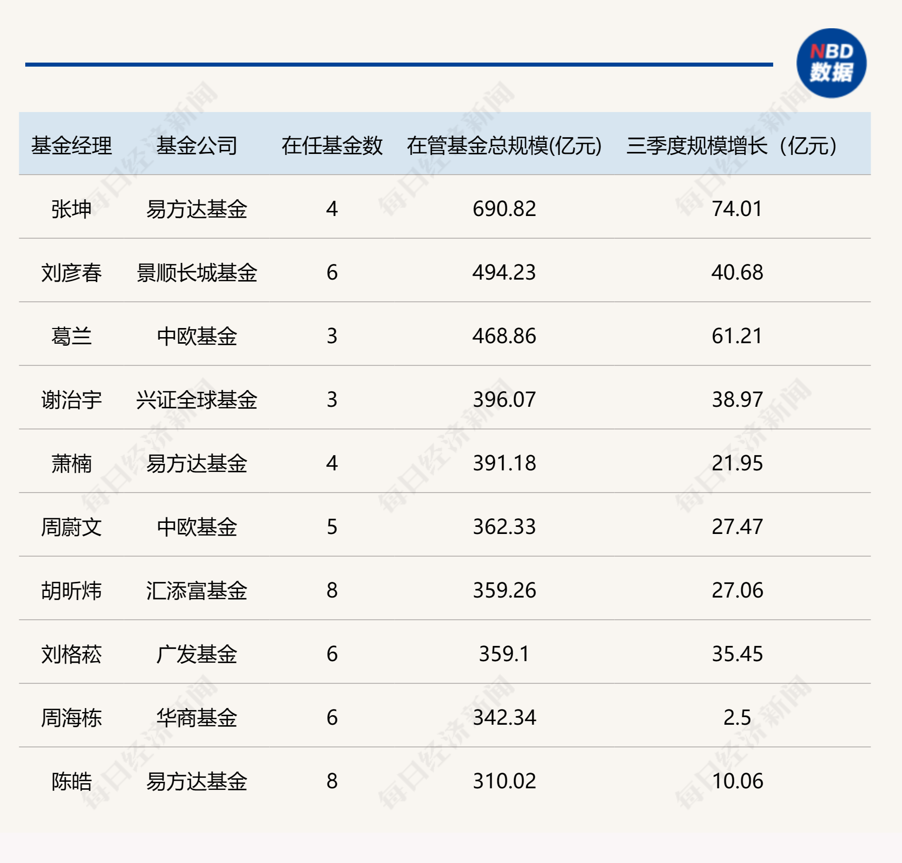 基金公司最新规模排名出炉，“万亿俱乐部”再扩容 - 第 3 张图片 - 小城生活