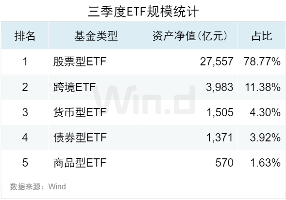 3.50 万亿！2024 年三季度 ETF 规模再创新高	，季内利润前十大基金普遍超百亿 - 第 1 张图片 - 小城生活