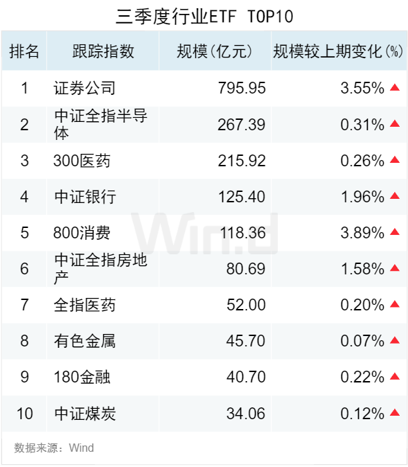 3.50 万亿！2024 年三季度 ETF 规模再创新高	，季内利润前十大基金普遍超百亿 - 第 3 张图片 - 小城生活