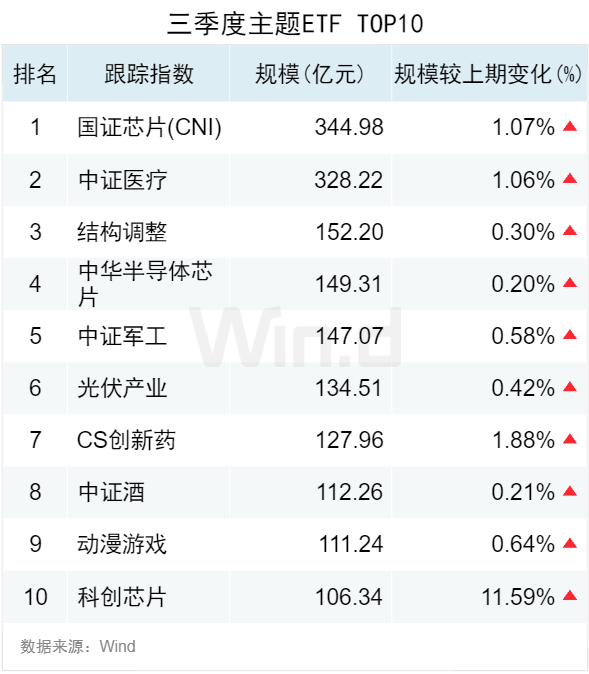 3.50 万亿！2024 年三季度 ETF 规模再创新高	，季内利润前十大基金普遍超百亿 - 第 4 张图片 - 小城生活