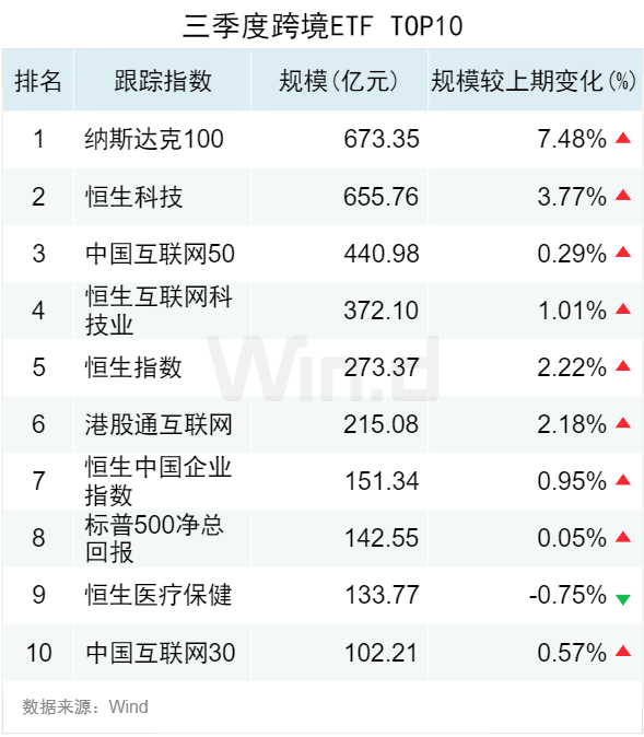 3.50 万亿！2024 年三季度 ETF 规模再创新高，季内利润前十大基金普遍超百亿 - 第 5 张图片 - 小城生活