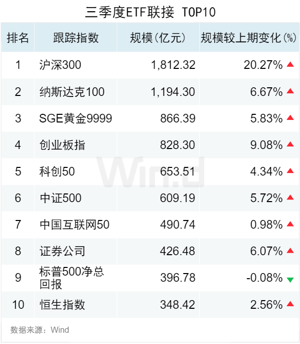 3.50 万亿！2024 年三季度 ETF 规模再创新高，季内利润前十大基金普遍超百亿 - 第 6 张图片 - 小城生活