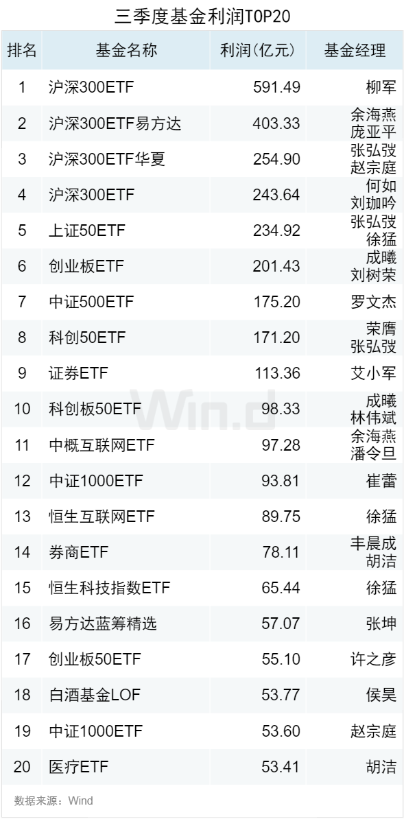 3.50 万亿！2024 年三季度 ETF 规模再创新高，季内利润前十大基金普遍超百亿 - 第 7 张图片 - 小城生活