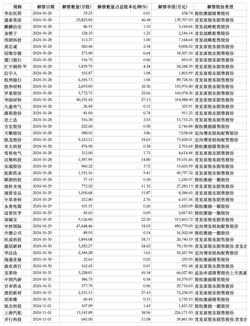 下周 A 股解禁市值近 270 亿元 - 第 1 张图片 - 小城生活