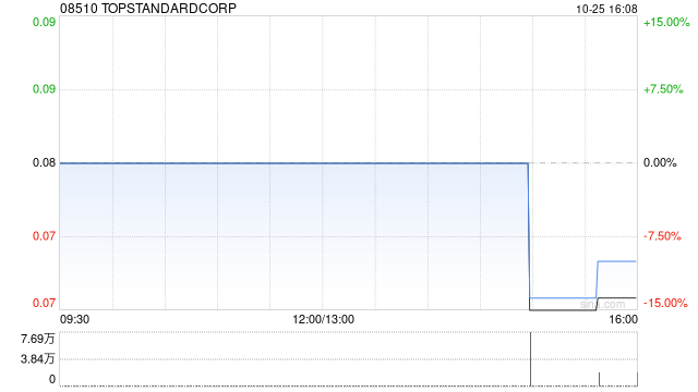 TOPSTANDARDCOR 拟溢价约 38.9% 发行 3317.76 万股 筹资约 331.8 万港元 - 第 1 张图片 - 小城生活