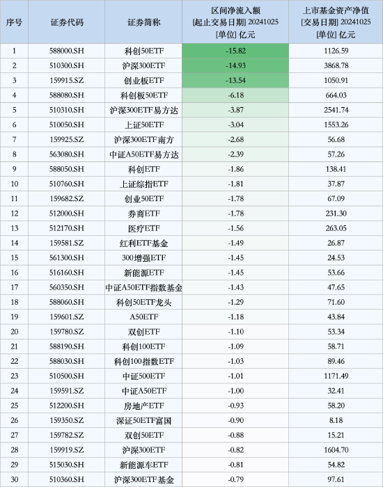 最不受欢迎 ETF：10 月 25 日科创 50ETF 遭净赎回 15.82 亿元	，沪深 300ETF 遭净赎回 14.93 亿元（名单）- 第 1 张图片 - 小城生活