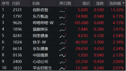 港股回归业绩稳步上修格局	，港股互联网 ETF（513770）早盘涨近 2%，三季度涨幅超 30%- 第 1 张图片 - 小城生活