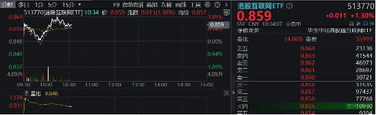 港股回归业绩稳步上修格局，港股互联网 ETF（513770）早盘涨近 2%，三季度涨幅超 30%- 第 2 张图片 - 小城生活