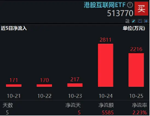 港股回归业绩稳步上修格局，港股互联网 ETF（513770）早盘涨近 2%	，三季度涨幅超 30%- 第 3 张图片 - 小城生活