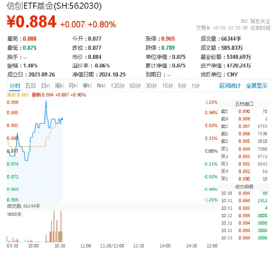 信创大事件！国泰君安和天融信成立联合实验室！重仓软件开发行业的信创 ETF 基金（562030）盘中上探 1.25%- 第 1 张图片 - 小城生活