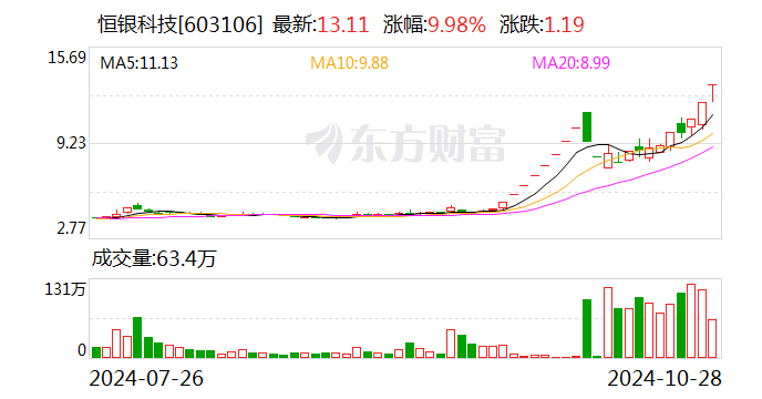 21 天 13 板恒银科技：前三季度净亏损 3580.39 万元 - 第 1 张图片 - 小城生活