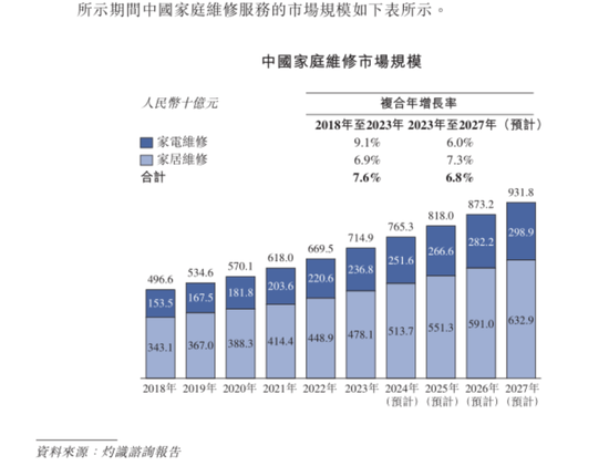 号称国内最大家庭维修平台，抽佣率高达 37%	，违规上岗频现：游走在合规边缘的啄木鸟维修，冲刺港股 IPO！- 第 7 张图片 - 小城生活