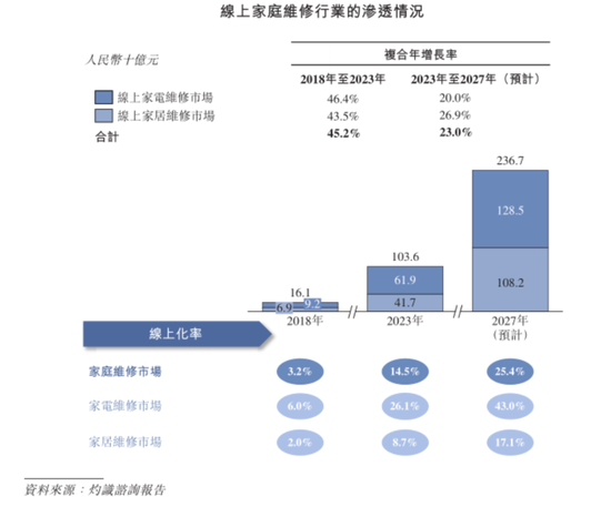 号称国内最大家庭维修平台	，抽佣率高达 37%，违规上岗频现：游走在合规边缘的啄木鸟维修，冲刺港股 IPO！- 第 8 张图片 - 小城生活