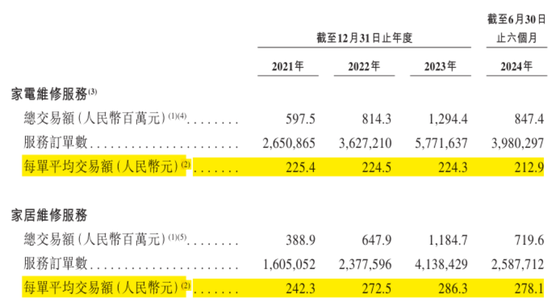 号称国内最大家庭维修平台，抽佣率高达 37%	，违规上岗频现：游走在合规边缘的啄木鸟维修，冲刺港股 IPO！- 第 22 张图片 - 小城生活