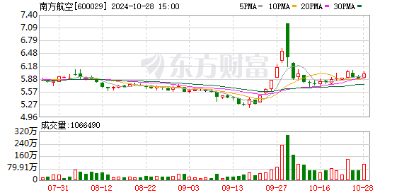 南方航空：前三季度净利润同比增长 48.86%- 第 1 张图片 - 小城生活