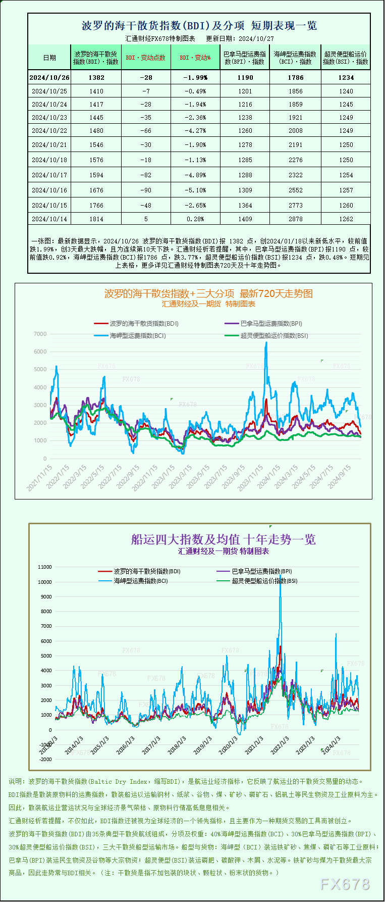 一张图：波罗的海指数跌至九个月以来的最低点，因所有船舶的运费均下跌 - 第 1 张图片 - 小城生活