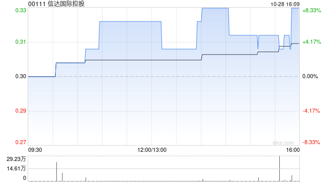 信达国际控股拟 870 万元出售信达领先的 50% 股权 - 第 1 张图片 - 小城生活