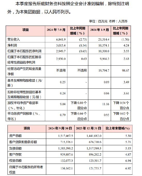 渝农商行：前三季度实现归母净利润 105.74 亿元 同比增长 4.24%- 第 1 张图片 - 小城生活