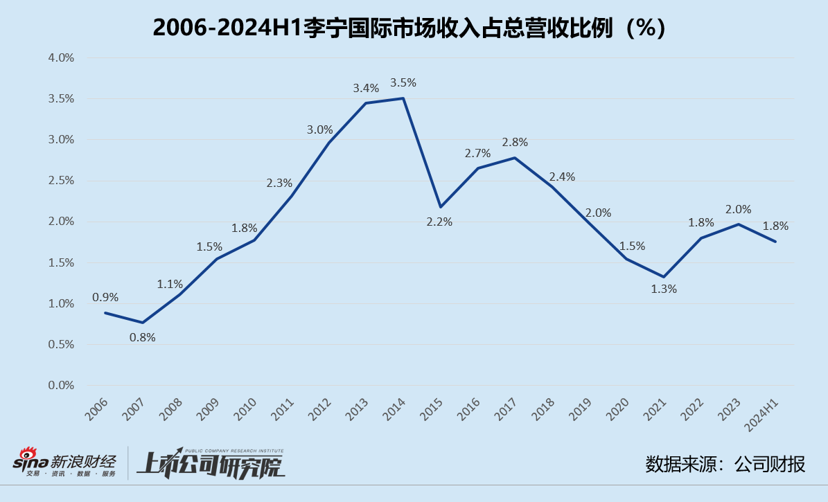 李宁借力红杉中国出海：多次布局国际市场屡战屡败 增收不增利市值一度暴跌 87.6%- 第 1 张图片 - 小城生活