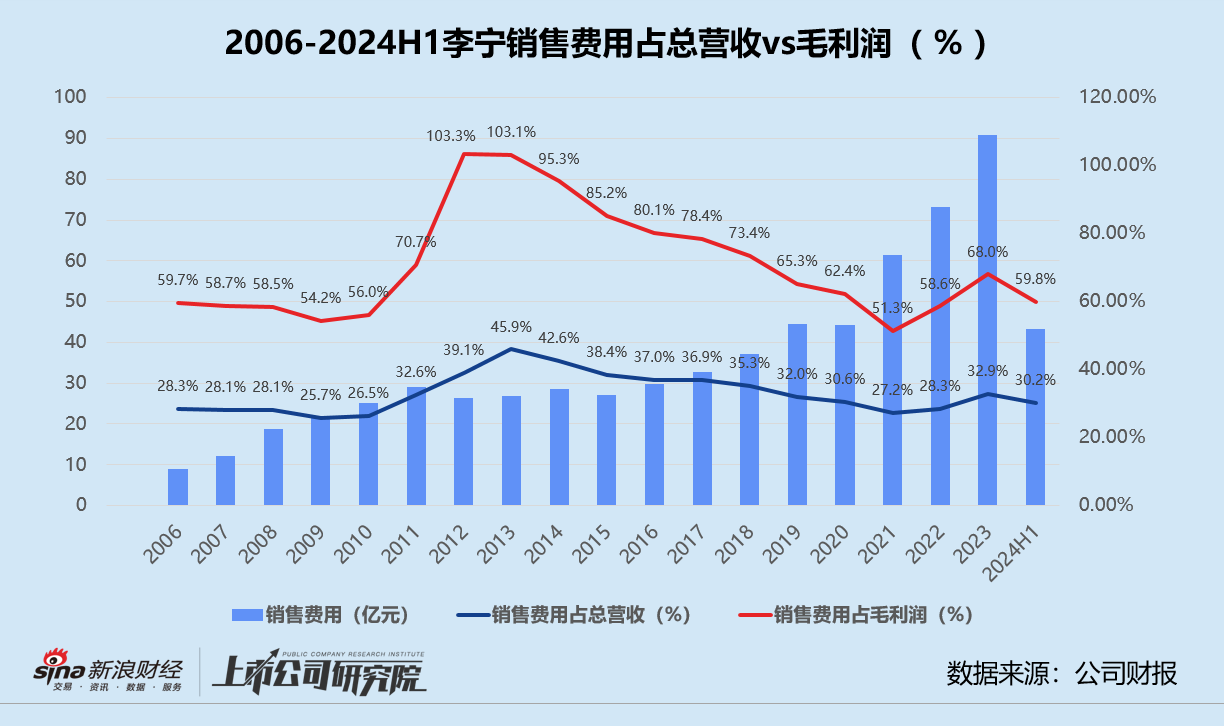 李宁借力红杉中国出海：多次布局国际市场屡战屡败 增收不增利市值一度暴跌 87.6%- 第 2 张图片 - 小城生活