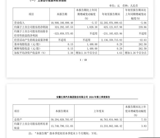 江淮汽车业绩出炉！三季度净利大增超 10 倍 - 第 1 张图片 - 小城生活