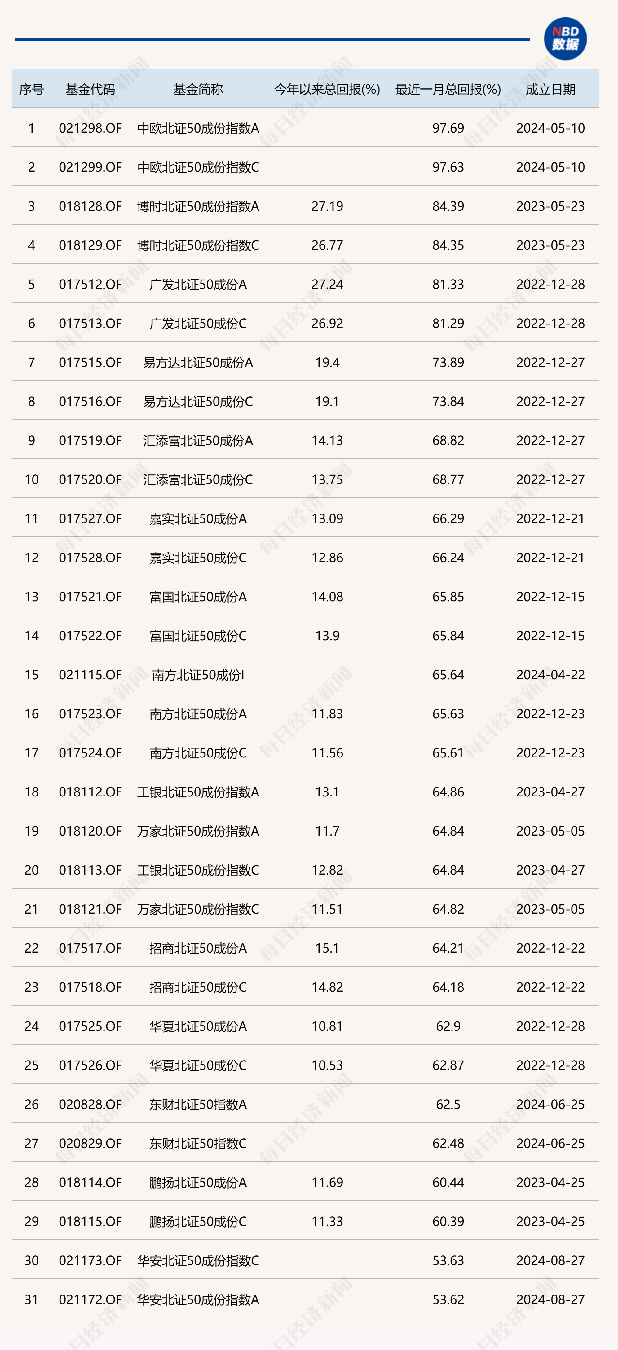 北证 50 指数近一个月涨超 77%，部分基金只涨了不到 65%！跟踪误差变大	，发生了什么？- 第 1 张图片 - 小城生活