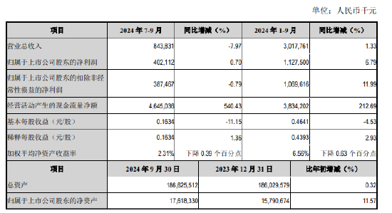 江阴银行：前三季度实现归母净利润 11.28 亿元 同比增长 6.79%- 第 1 张图片 - 小城生活