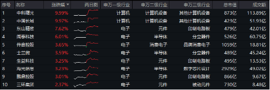 苹果 VS 华为，热点大 PK！电子 ETF（515260）最高上探 2．54%，中科曙光、中国长城涨停 - 第 1 张图片 - 小城生活