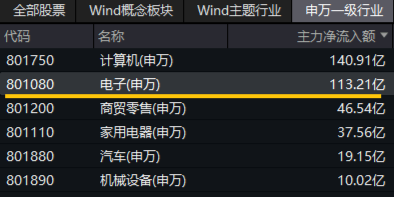 苹果 VS 华为，热点大 PK！电子 ETF（515260）最高上探 2．54%	，中科曙光、中国长城涨停 - 第 3 张图片 - 小城生活