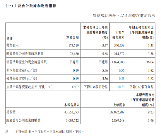 农业银行：前三季度实现归母净利润 2143.72 亿元 同比增长 3.38%- 第 1 张图片 - 小城生活