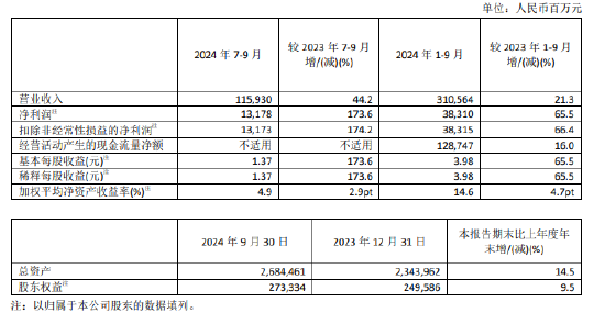 中国太保：前三季度实现净利润 383.1 亿元 同比增长 65.5%- 第 1 张图片 - 小城生活