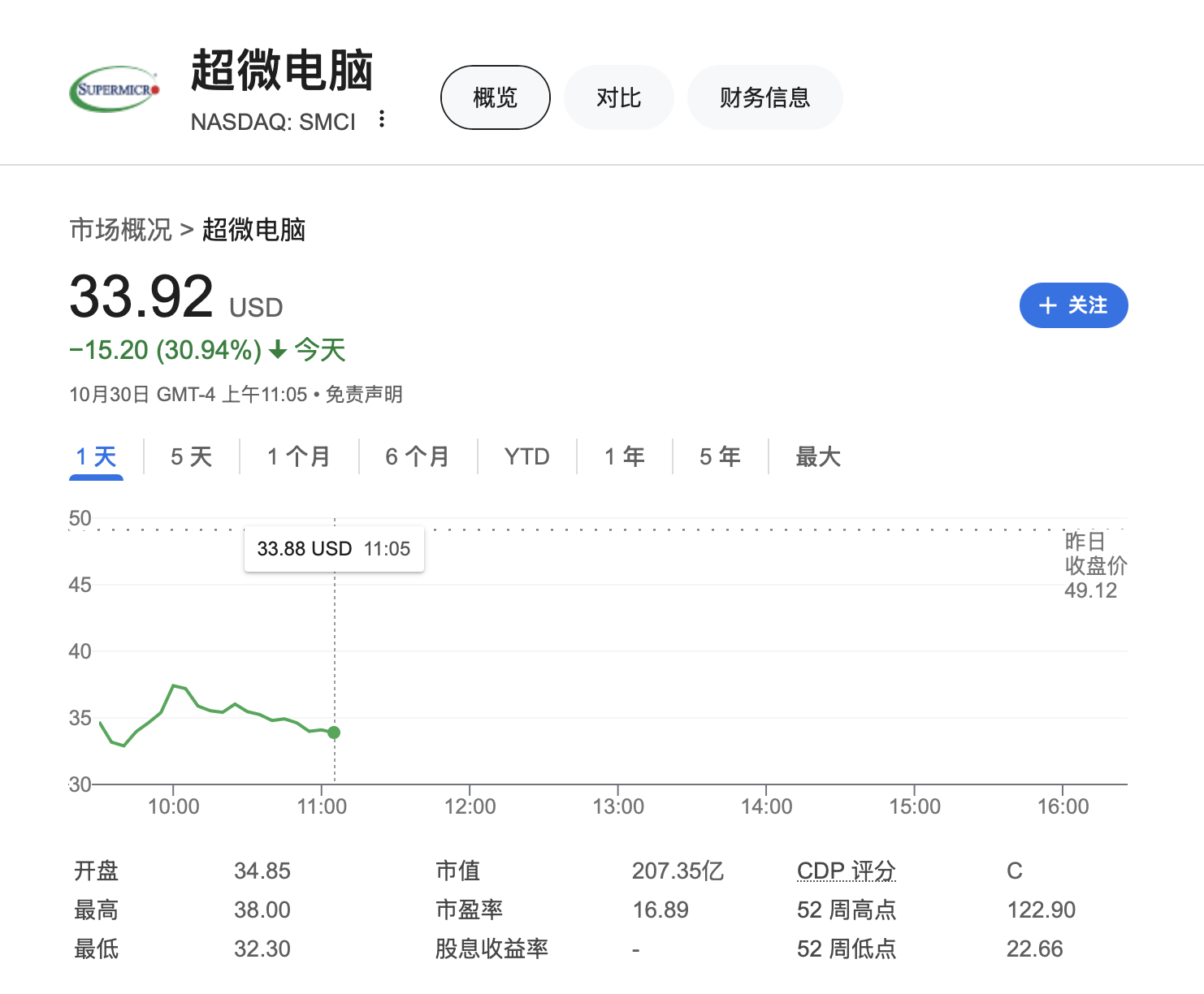 昔日 AI 大牛股超微电脑暴跌 34% 安永辞任审计 质疑公司治理和道德诚信 - 第 1 张图片 - 小城生活